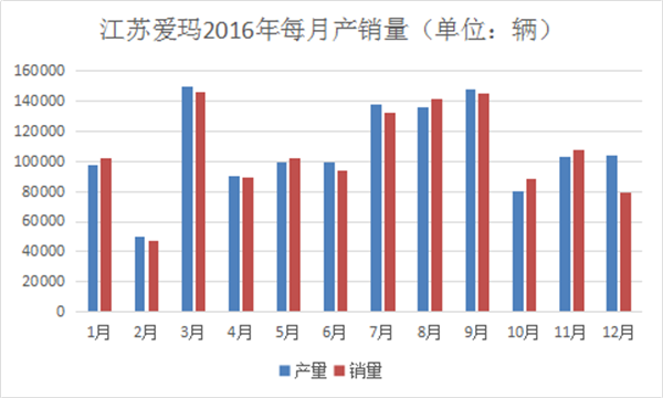 我們分析了江蘇愛瑪去年每月份的產(chǎn)銷量，發(fā)現(xiàn)了這些秘密487.png